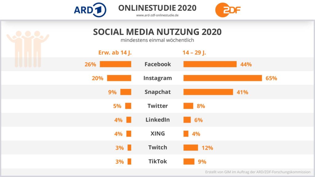 ARD/ZDF Onlinestudie 2020