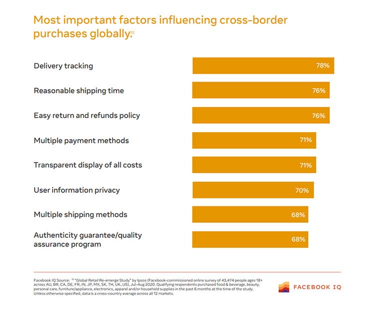 Facebook - Cross border purchases globally
