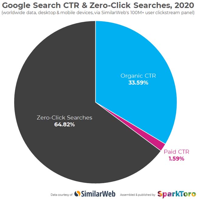 Google Search CTR & Zero-Click Searches, 2020