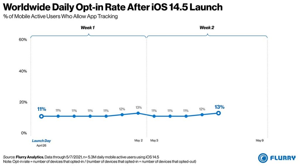 Worldwide Daily Opt-in Rate After iOS 14.5 Launch
