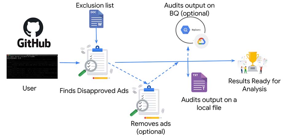 “Disapproved Ads Auditor” tool von Google