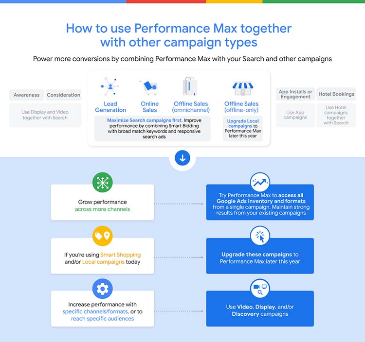 How to use Performance Max